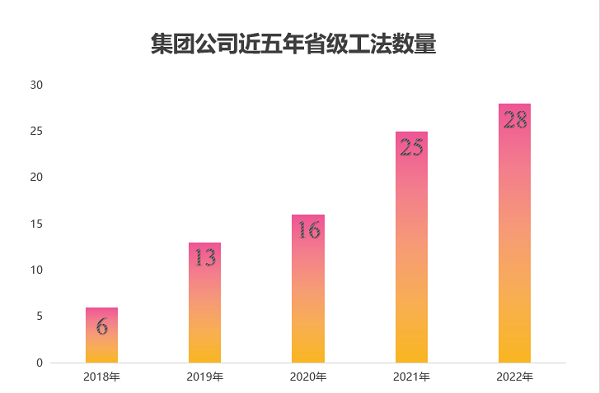 图2 集团公司近五年获得省级工法数量.png